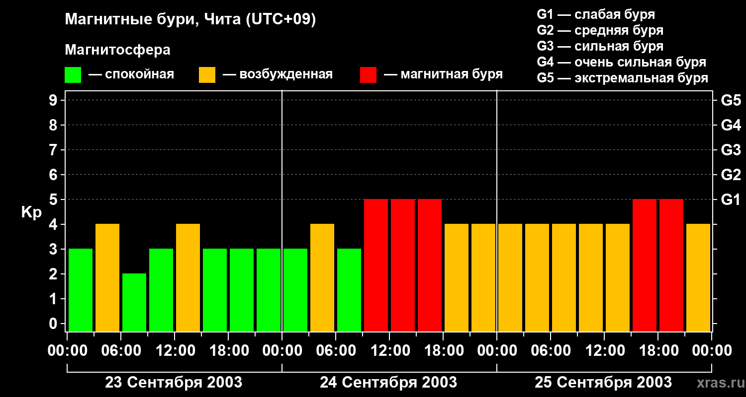 Изменения геомагнитного индекса Kp