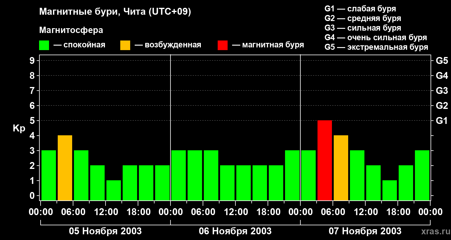 Изменения геомагнитного индекса Kp