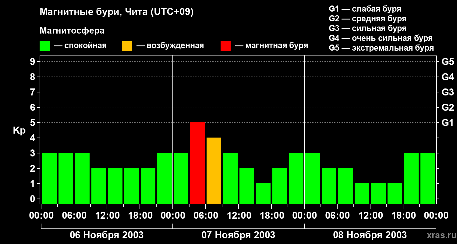 Изменения геомагнитного индекса Kp