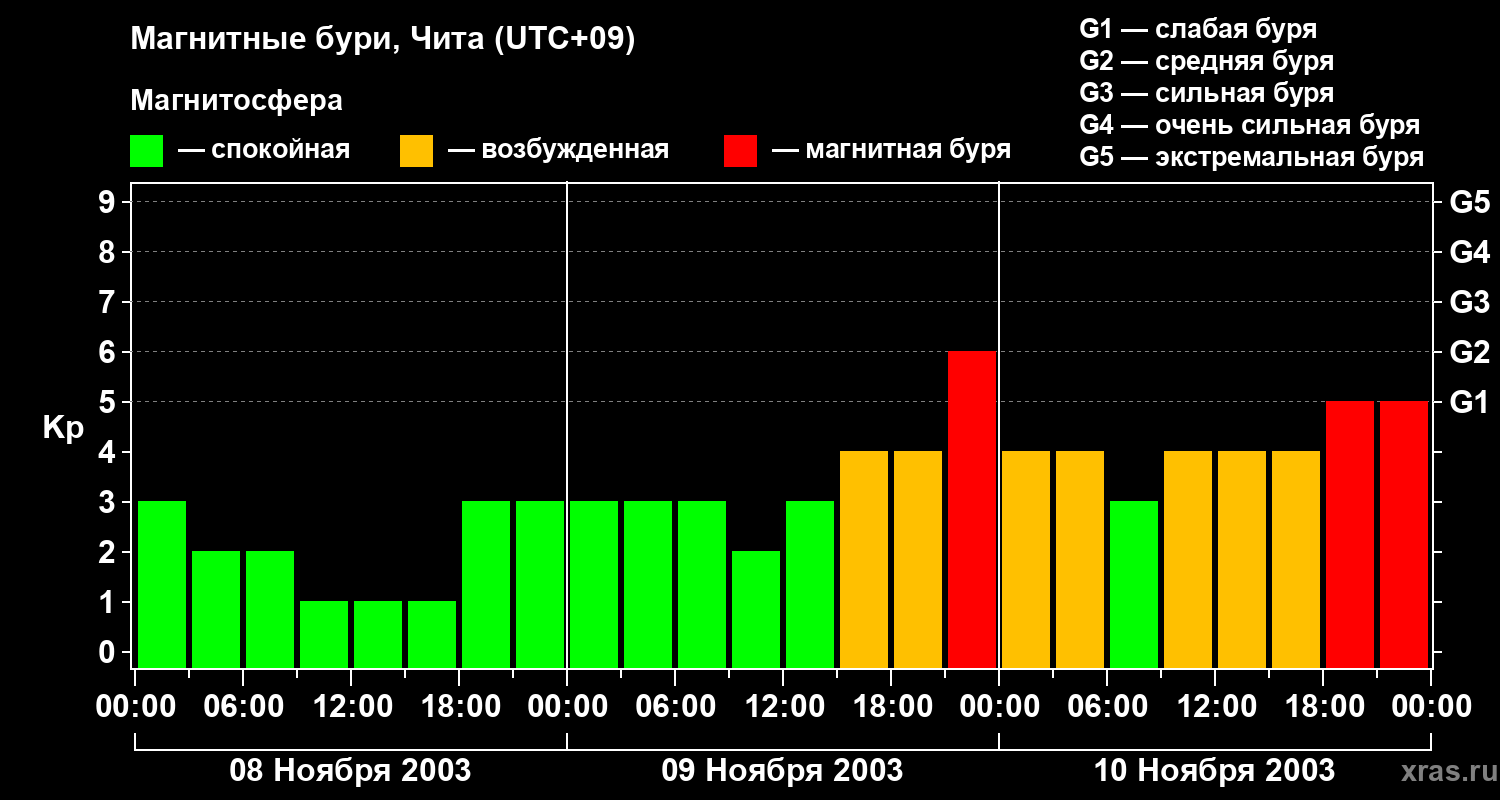 Изменения геомагнитного индекса Kp