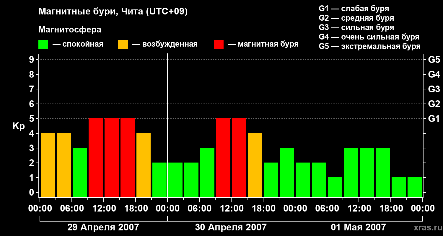 Изменения геомагнитного индекса Kp
