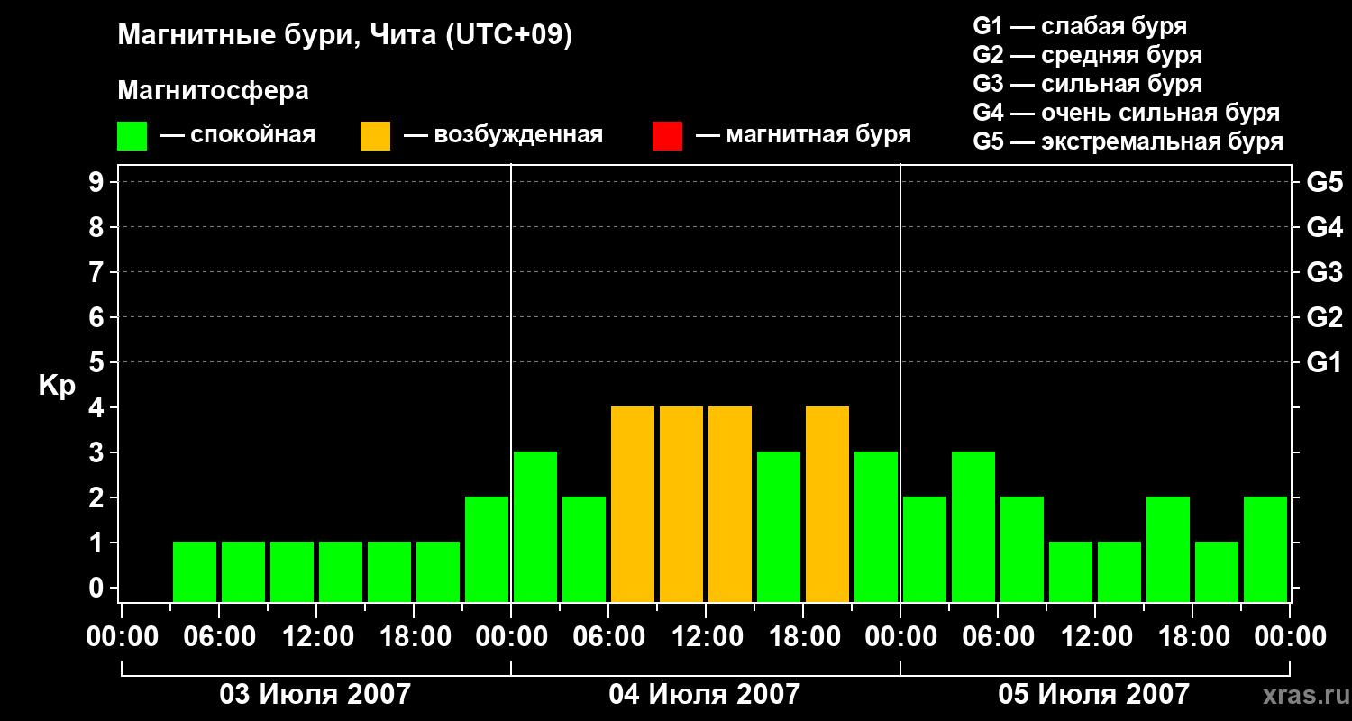 Изменения геомагнитного индекса Kp