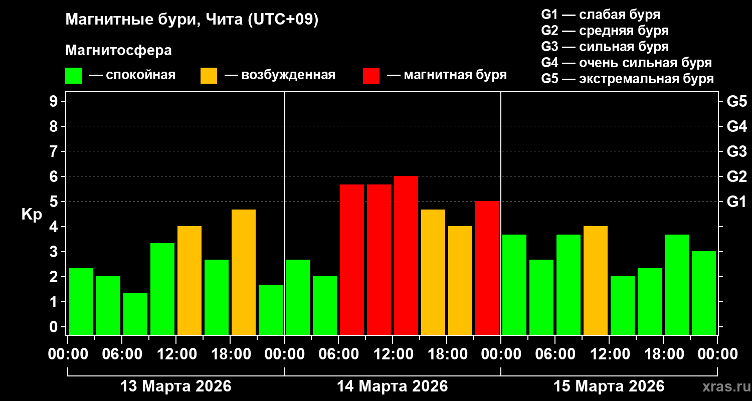 Изменения геомагнитного индекса Kp