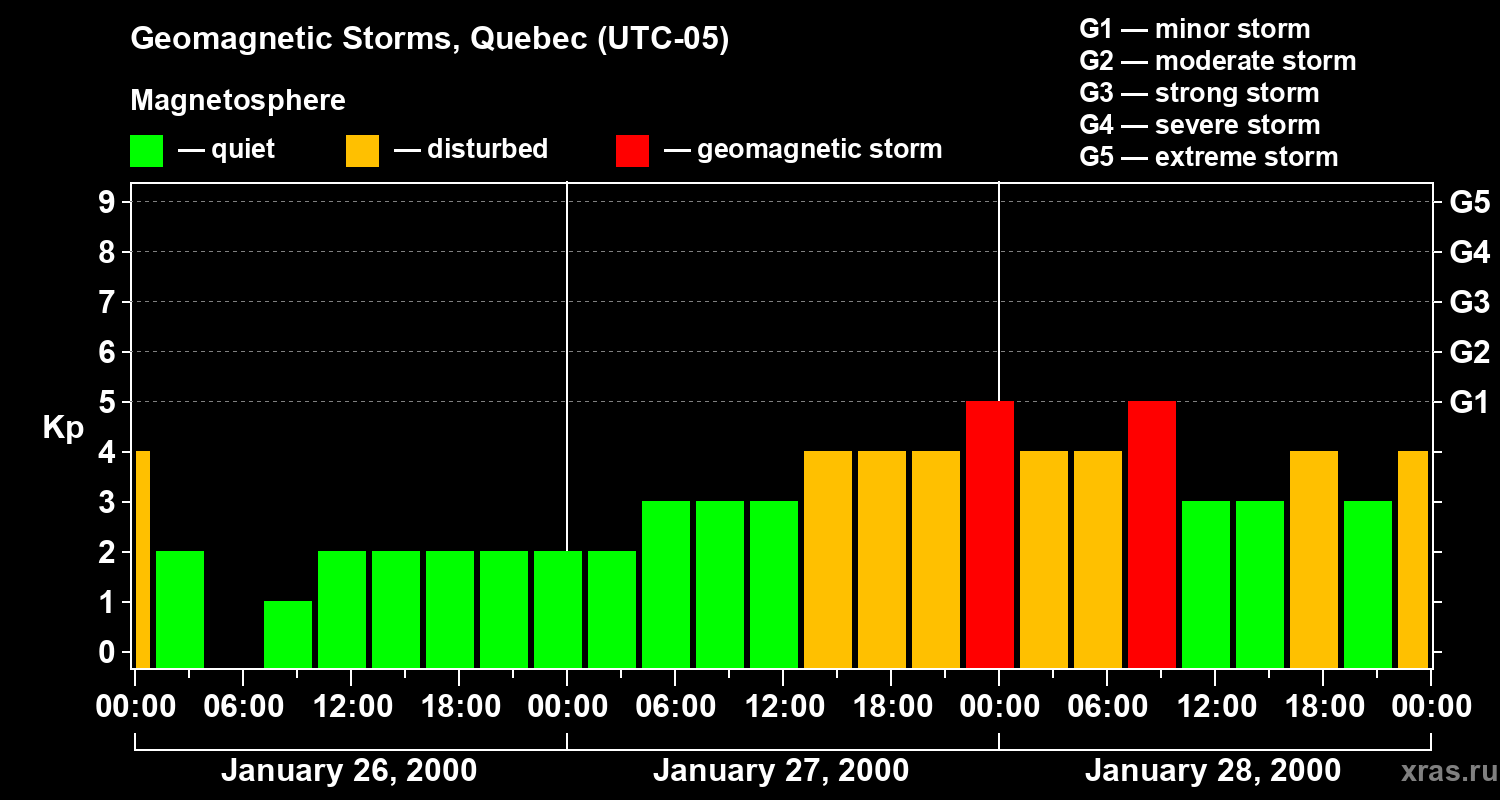 Changes in the geomagnetic index Kp
