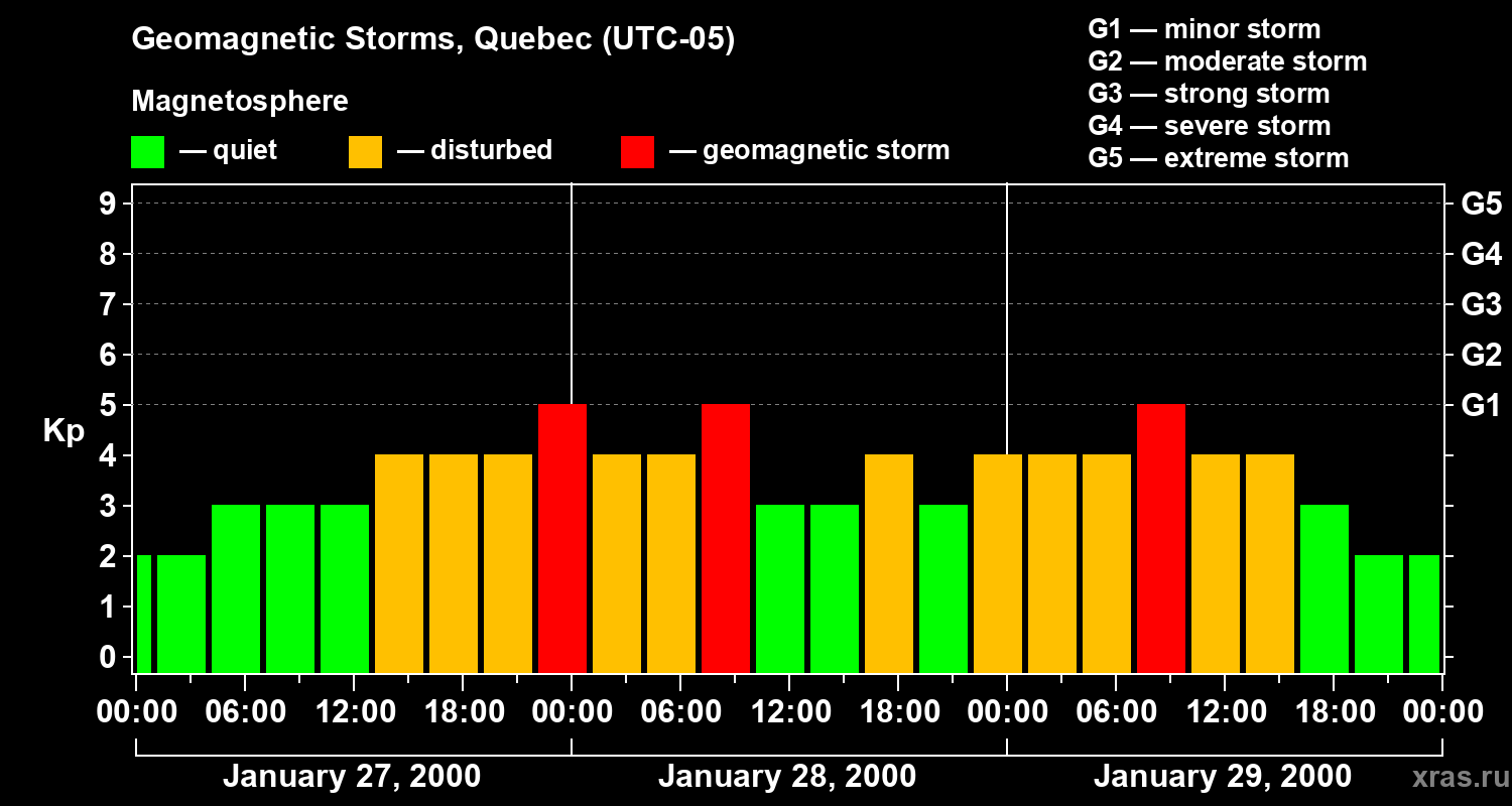 Changes in the geomagnetic index Kp