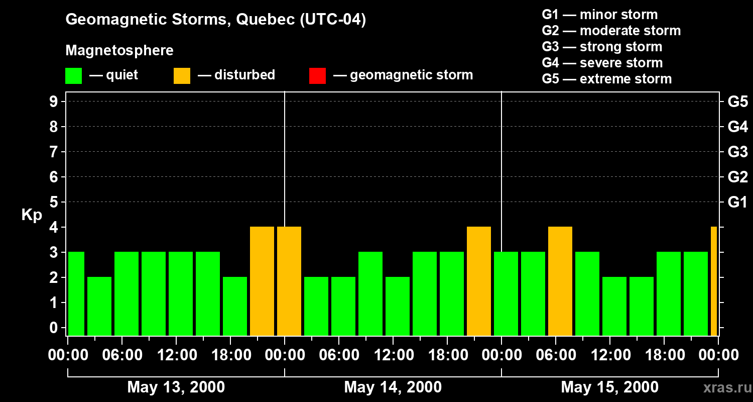 Changes in the geomagnetic index Kp