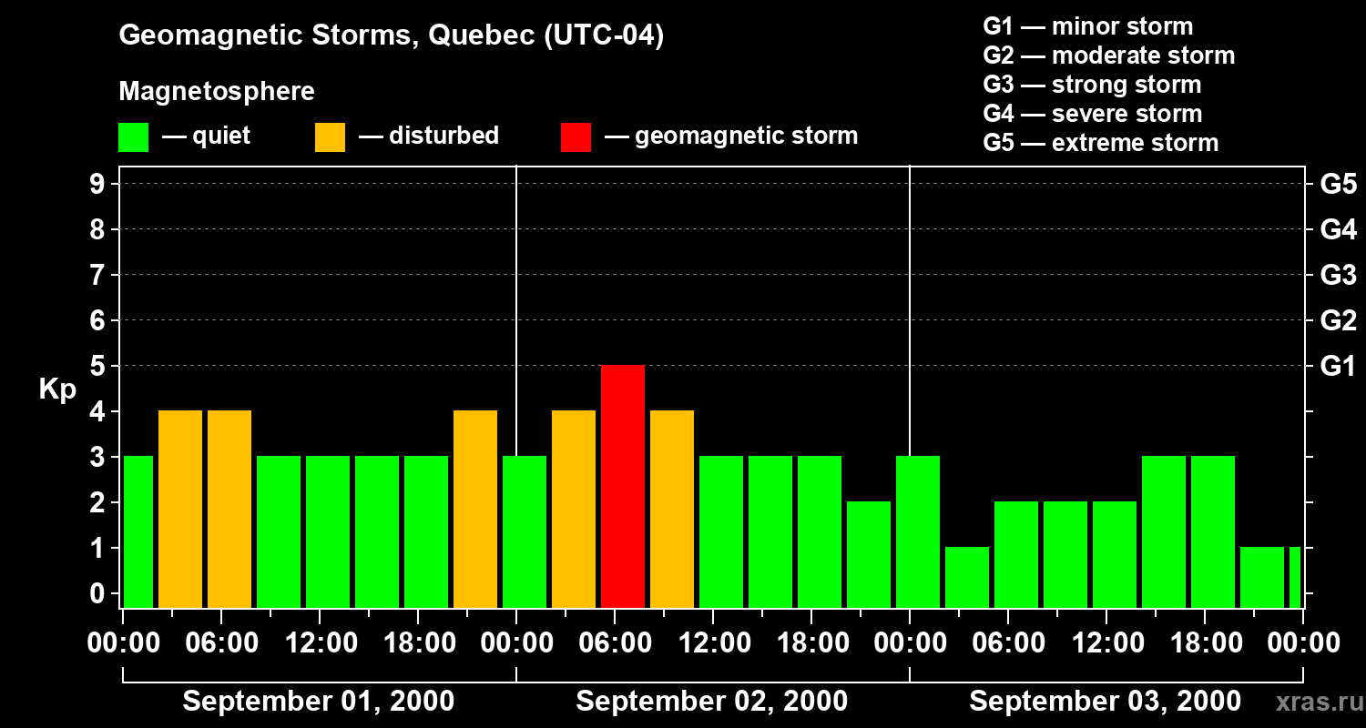 Changes in the geomagnetic index Kp