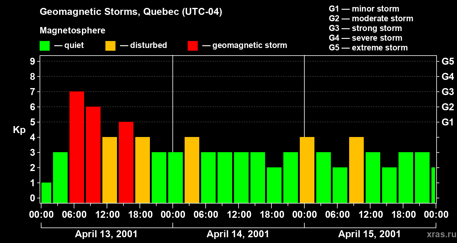 Changes in the geomagnetic index Kp