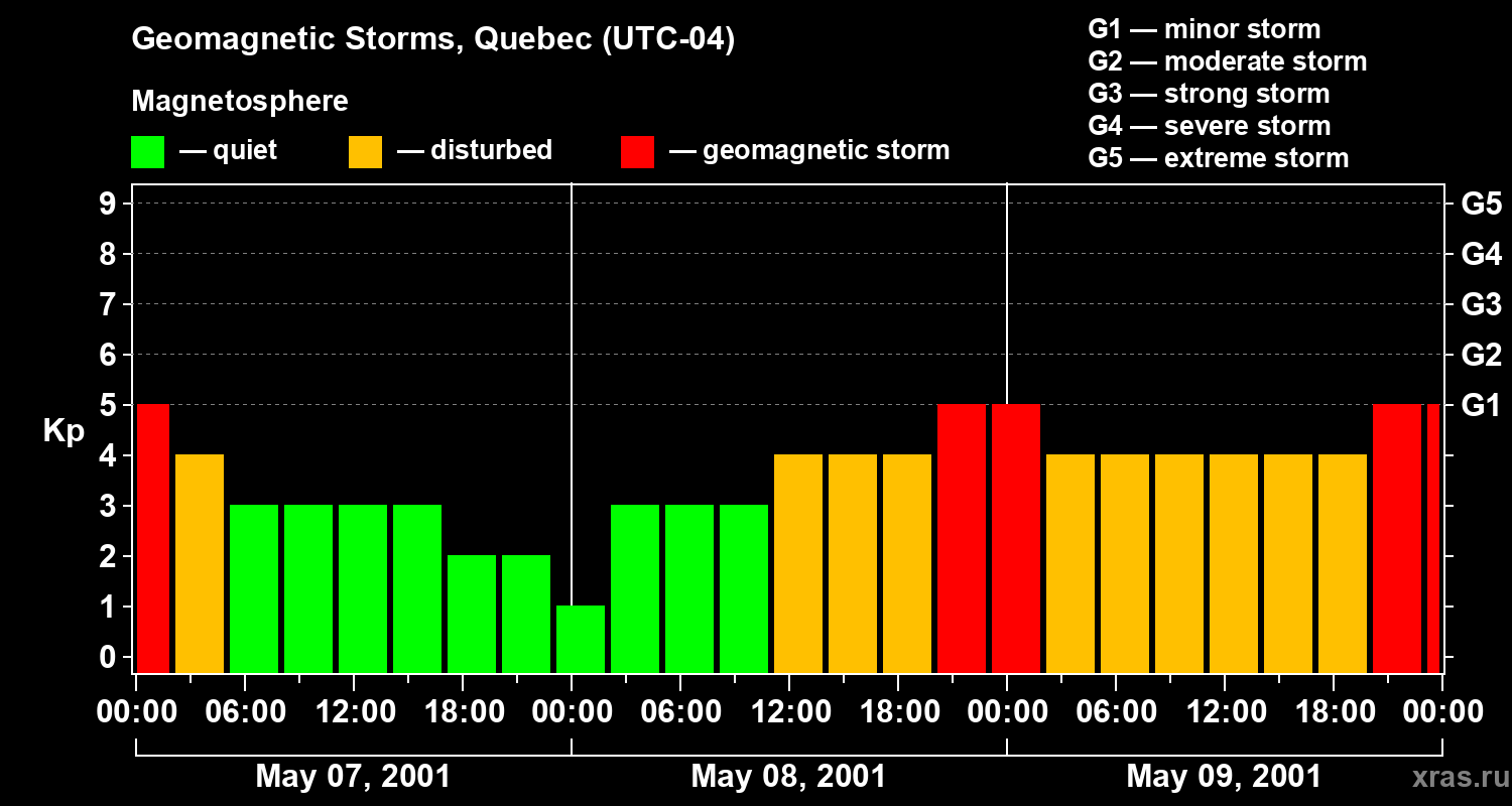 Changes in the geomagnetic index Kp