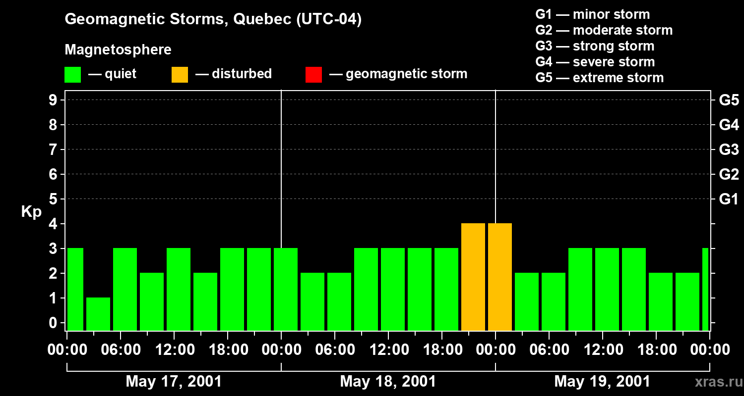 Changes in the geomagnetic index Kp