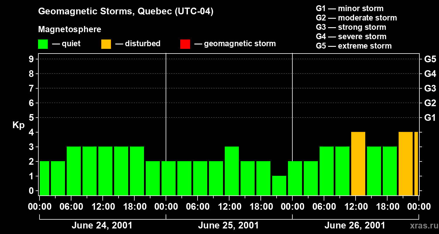 Changes in the geomagnetic index Kp