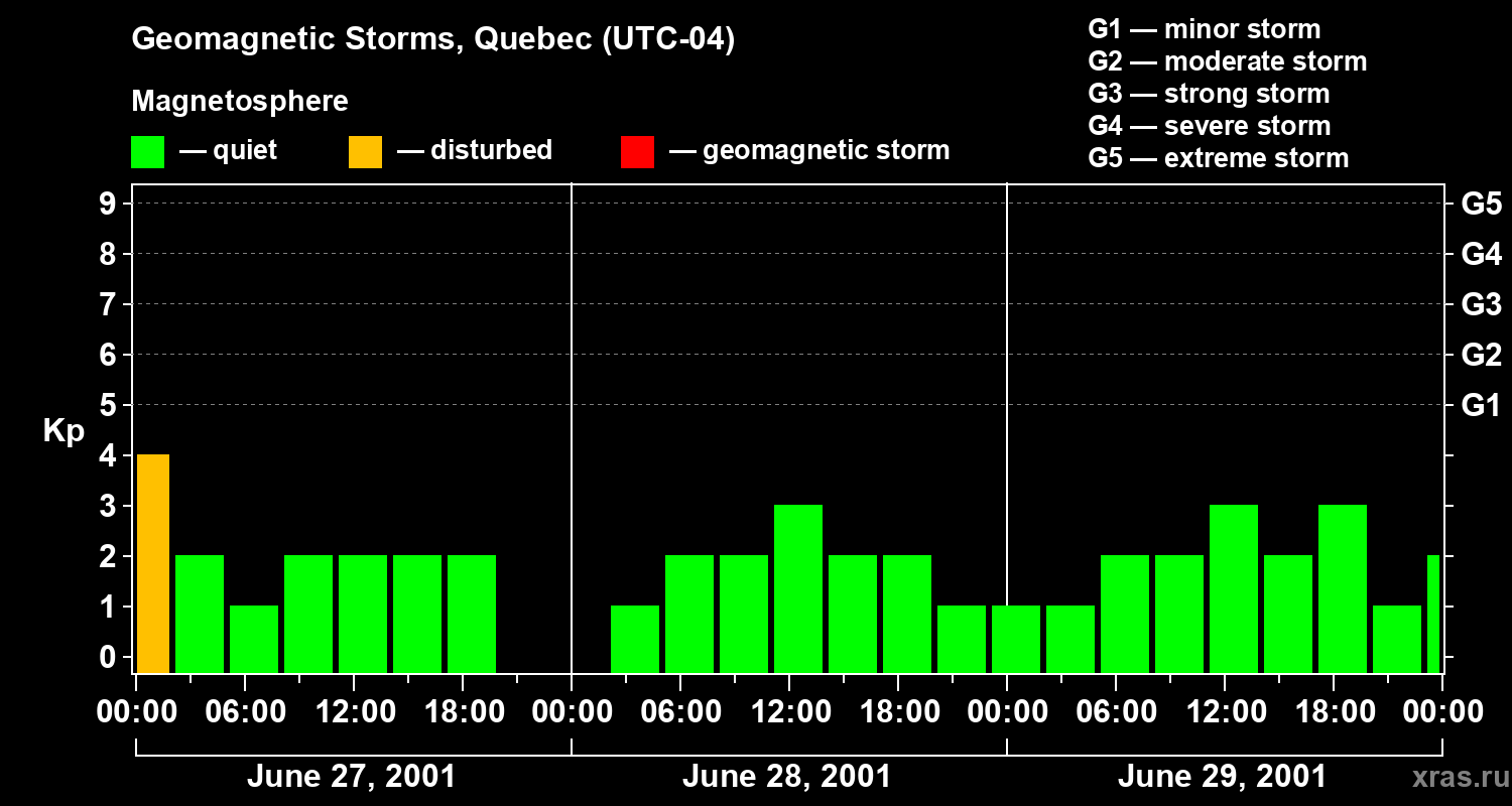 Changes in the geomagnetic index Kp