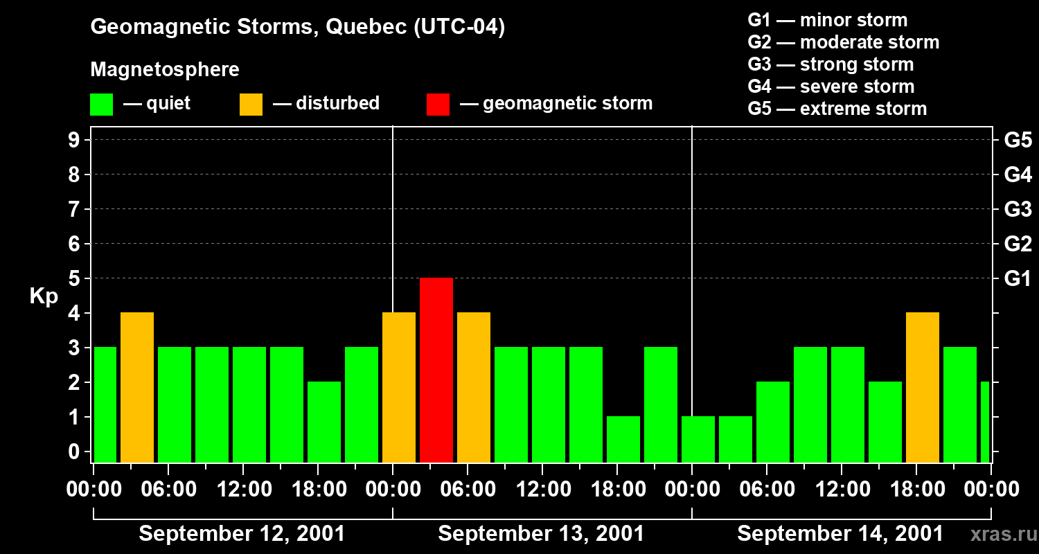 Changes in the geomagnetic index Kp
