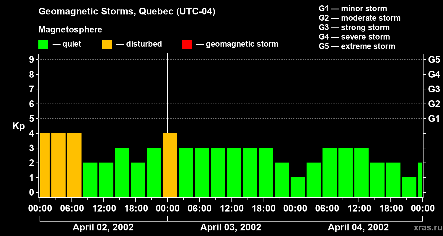 Changes in the geomagnetic index Kp