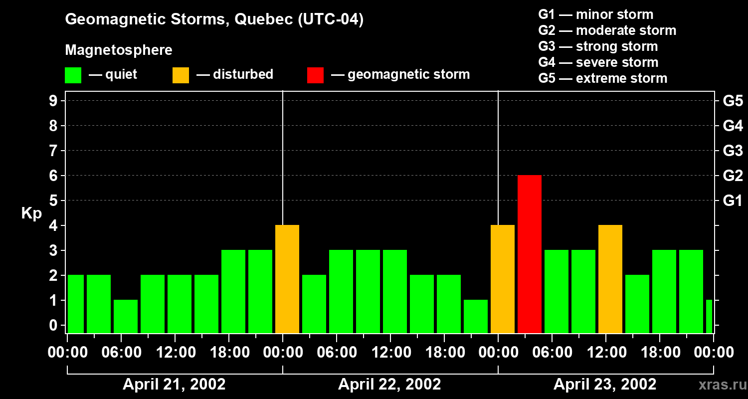 Changes in the geomagnetic index Kp