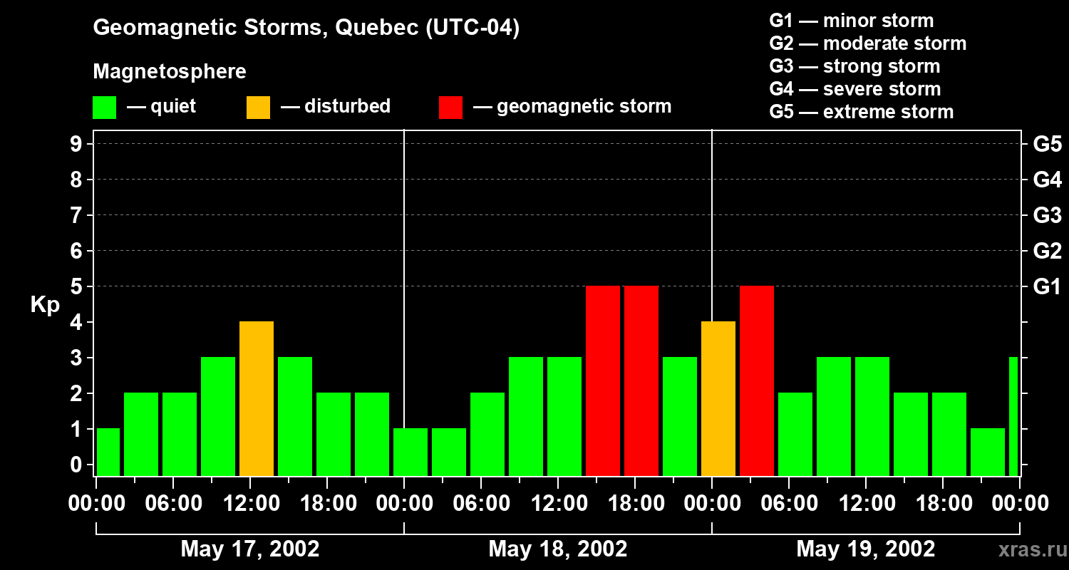 Changes in the geomagnetic index Kp