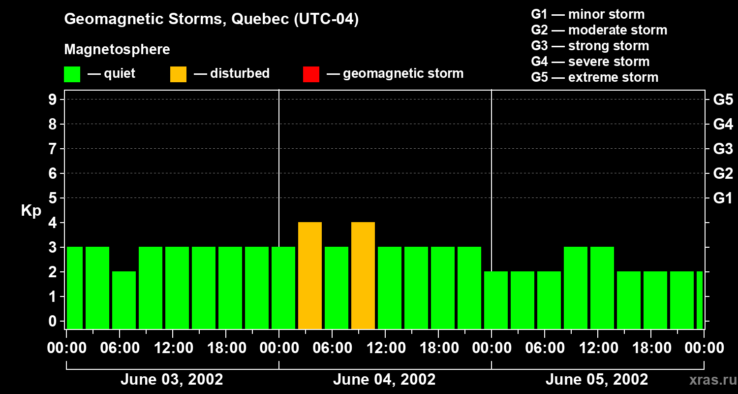 Changes in the geomagnetic index Kp