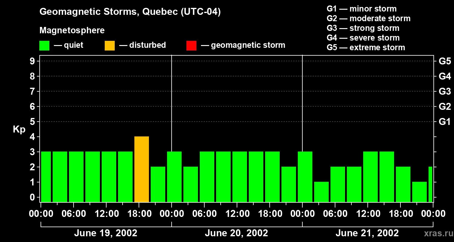 Changes in the geomagnetic index Kp