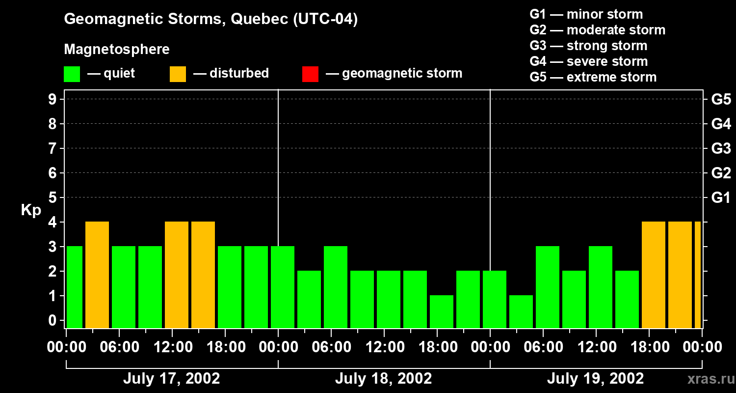 Changes in the geomagnetic index Kp