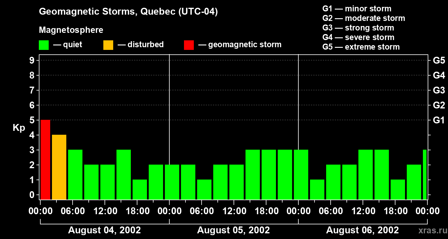 Changes in the geomagnetic index Kp