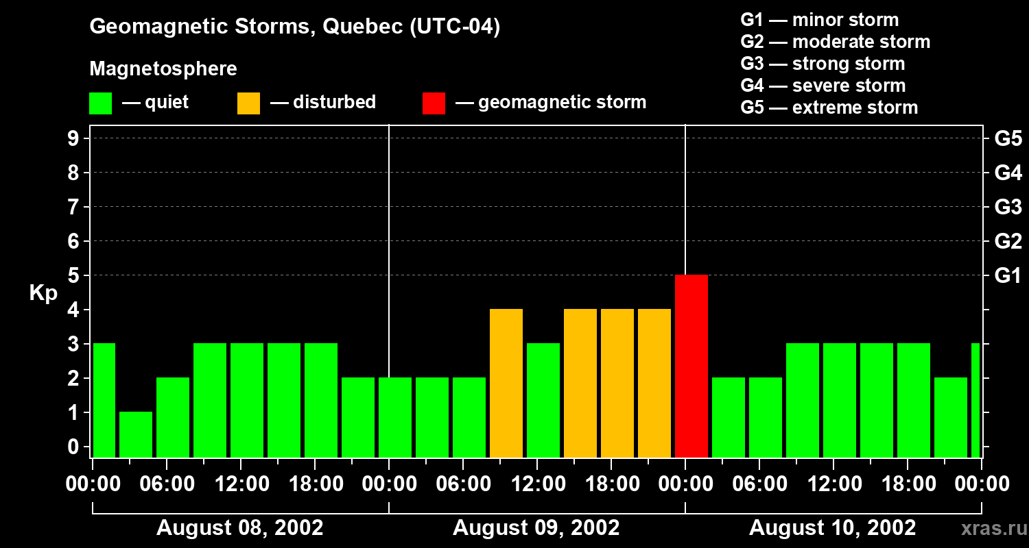 Changes in the geomagnetic index Kp