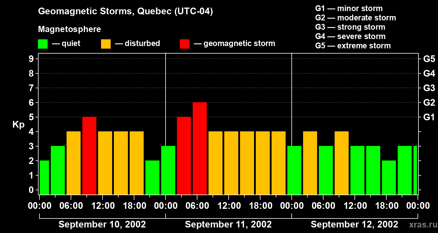 Changes in the geomagnetic index Kp
