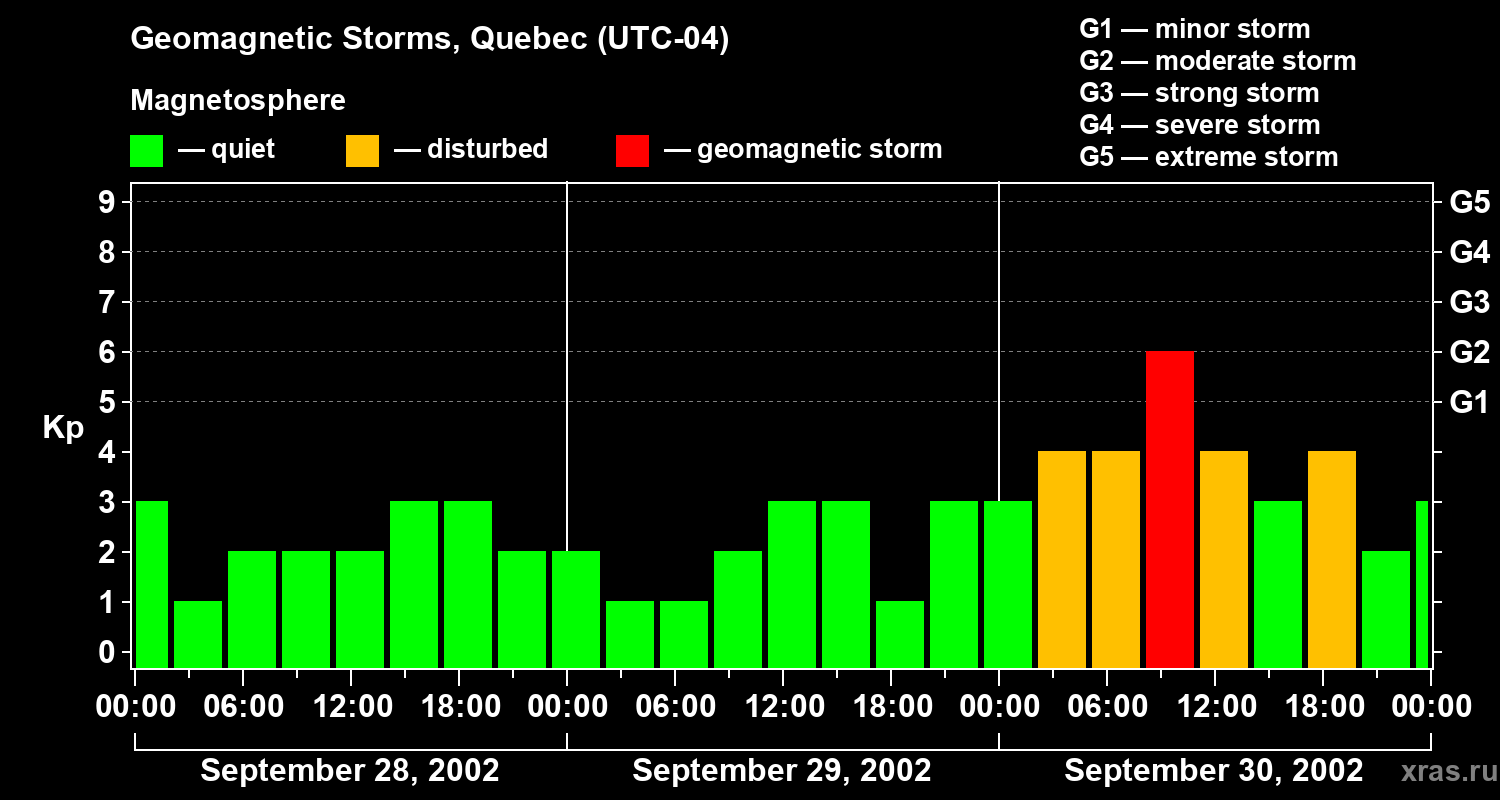 Changes in the geomagnetic index Kp