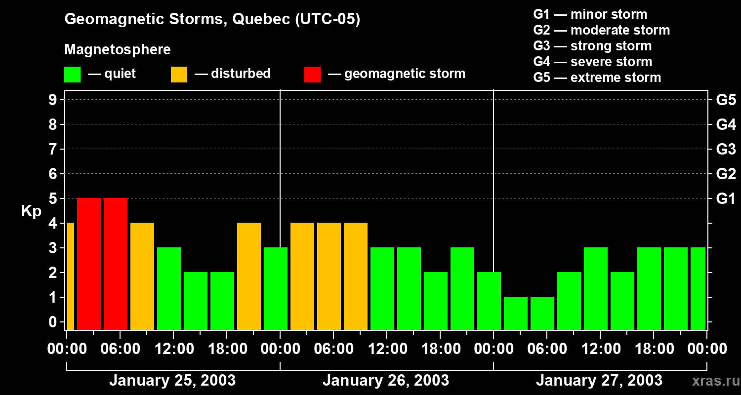 Changes in the geomagnetic index Kp
