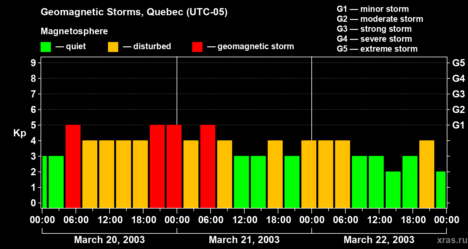 Changes in the geomagnetic index Kp
