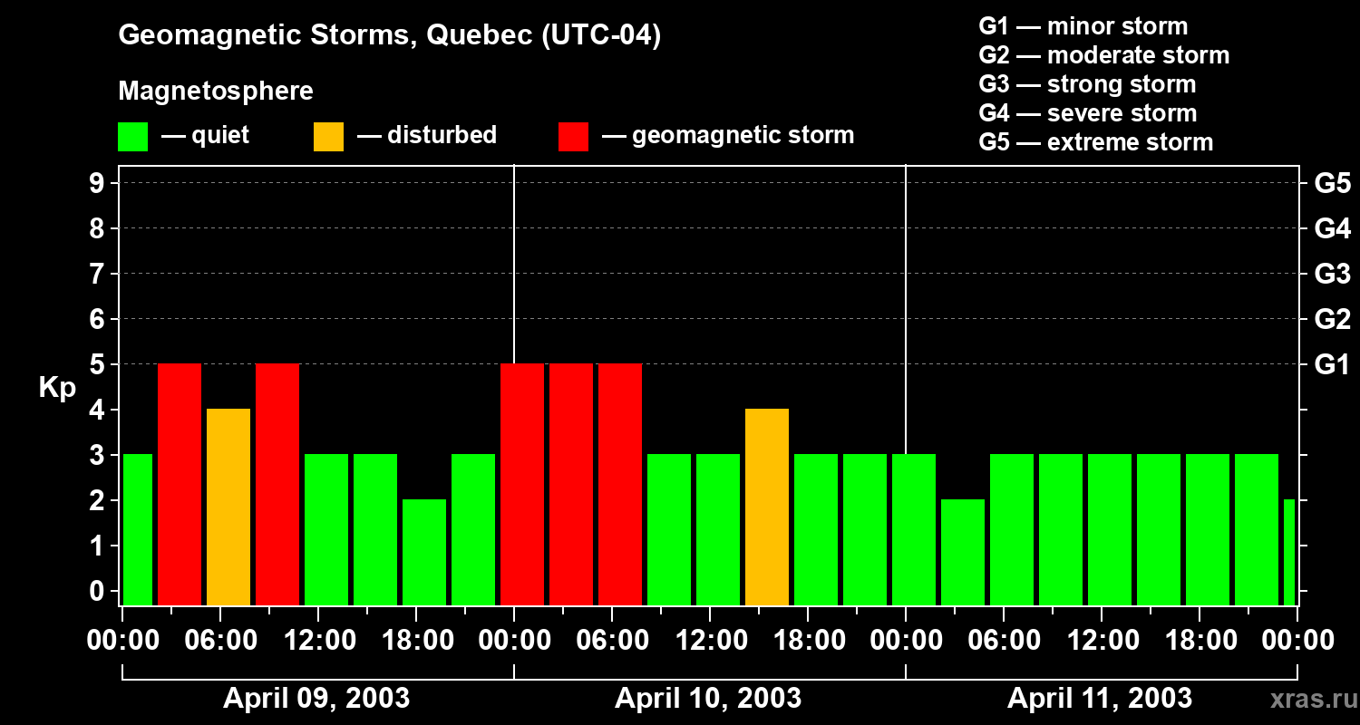 Changes in the geomagnetic index Kp