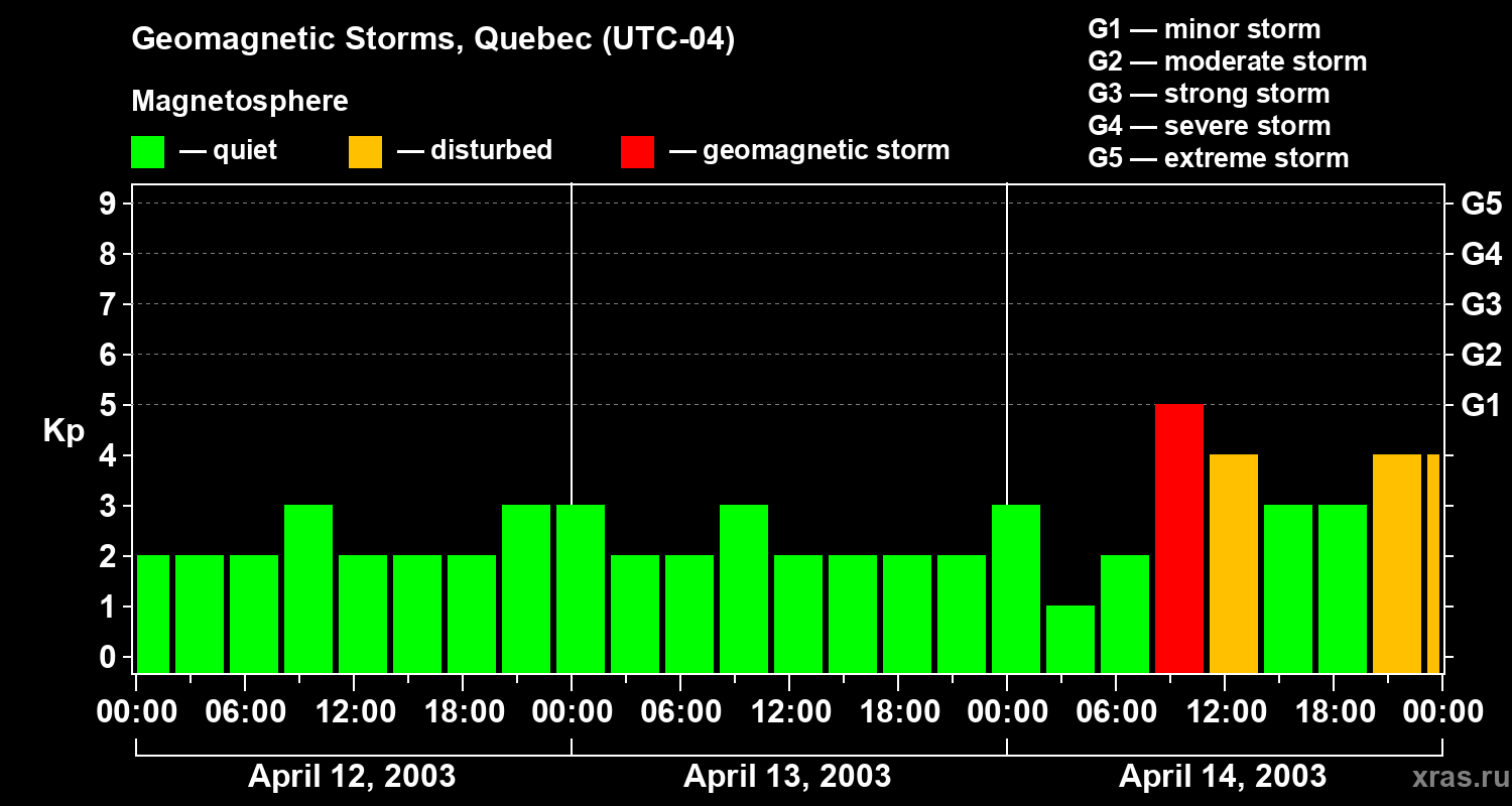 Changes in the geomagnetic index Kp