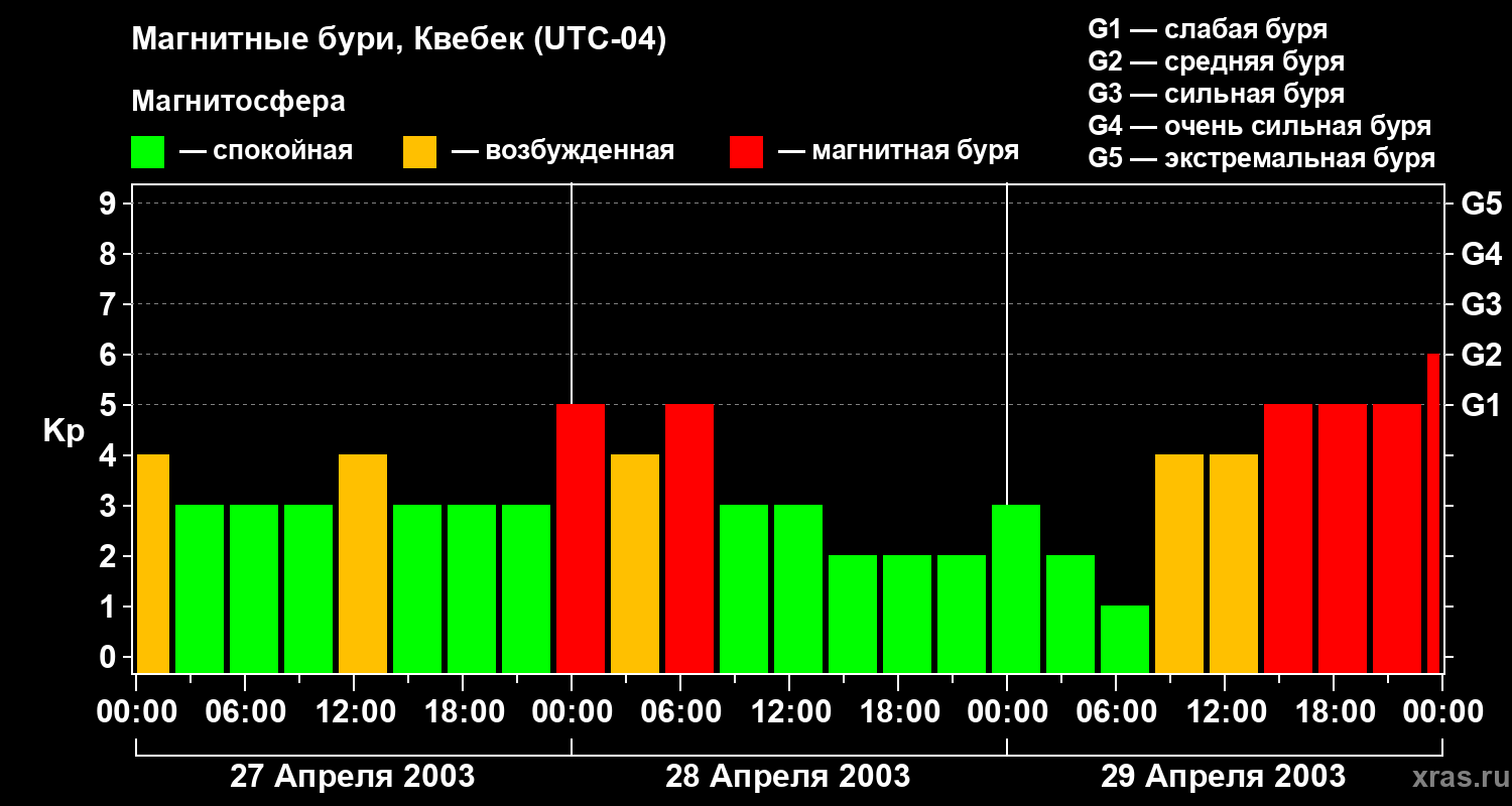 Изменения геомагнитного индекса Kp