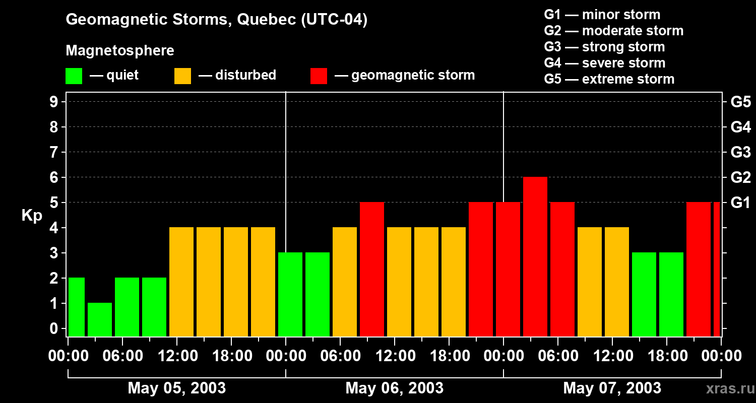 Changes in the geomagnetic index Kp