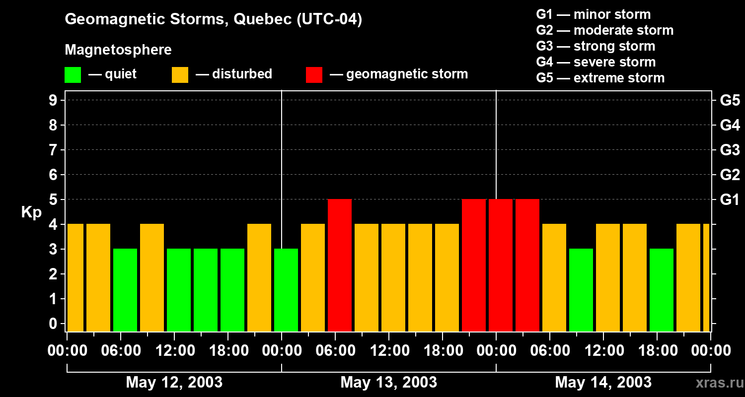 Changes in the geomagnetic index Kp