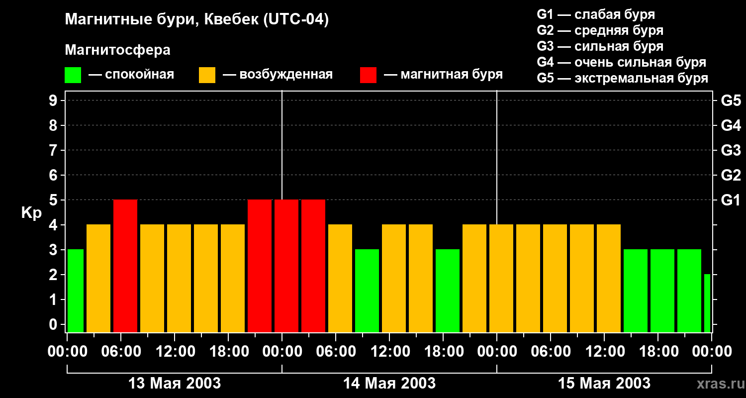 Изменения геомагнитного индекса Kp