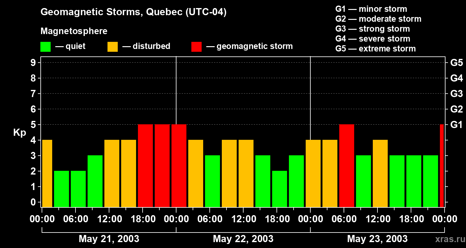 Changes in the geomagnetic index Kp