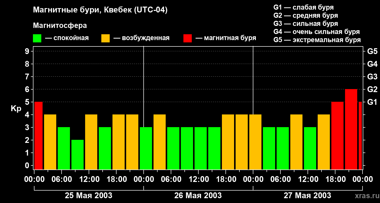 Изменения геомагнитного индекса Kp
