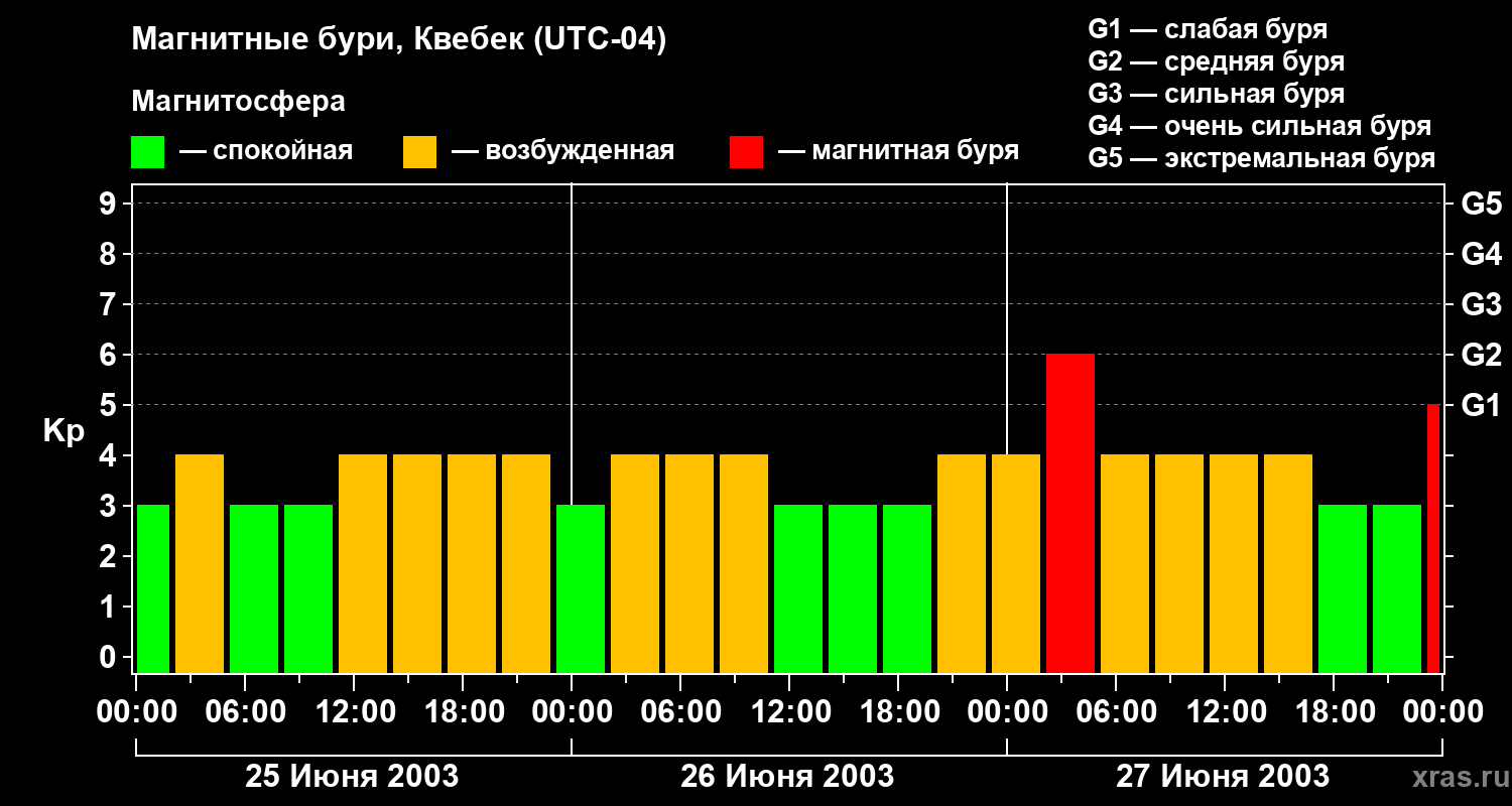 Изменения геомагнитного индекса Kp