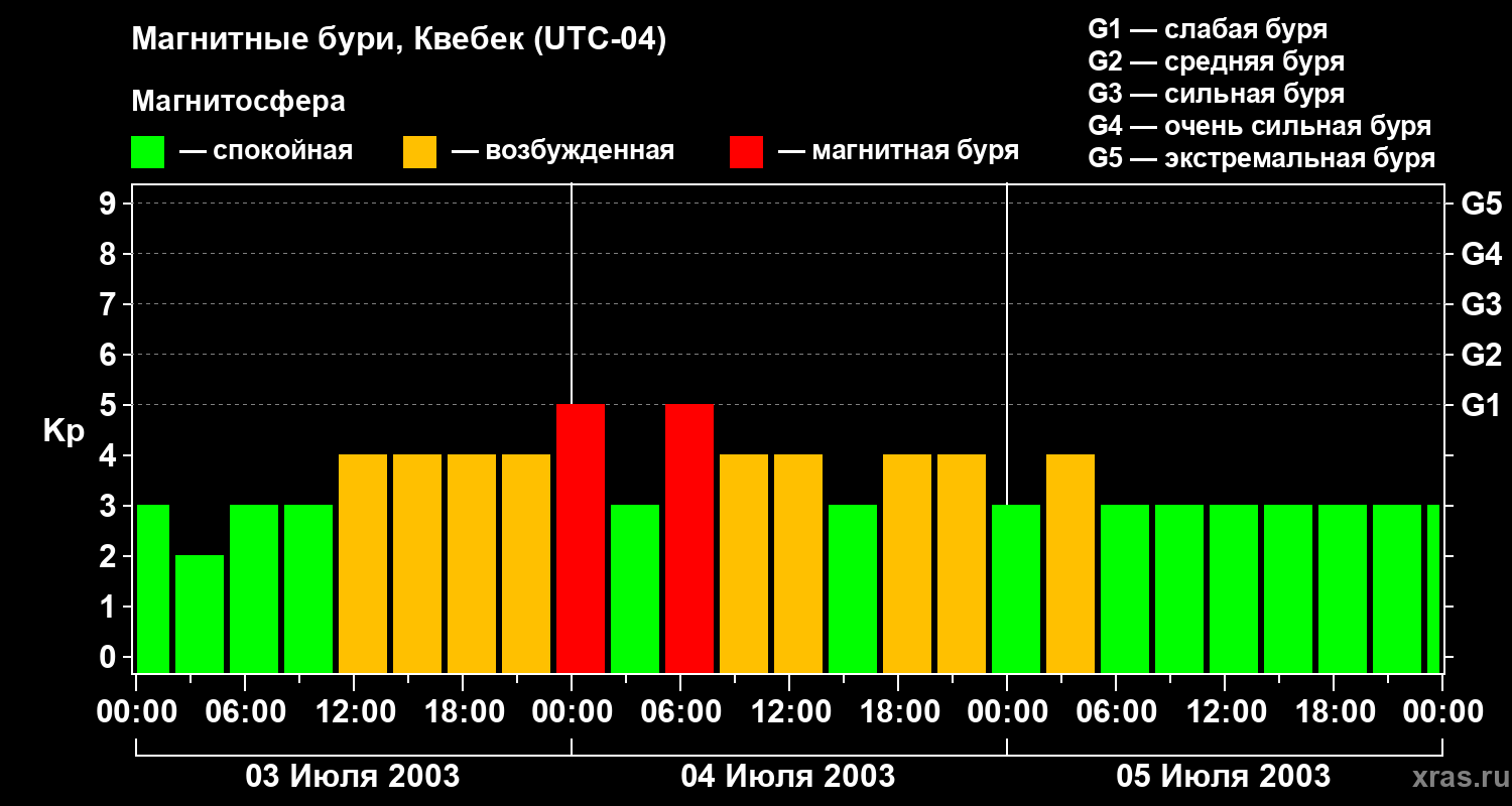 Изменения геомагнитного индекса Kp