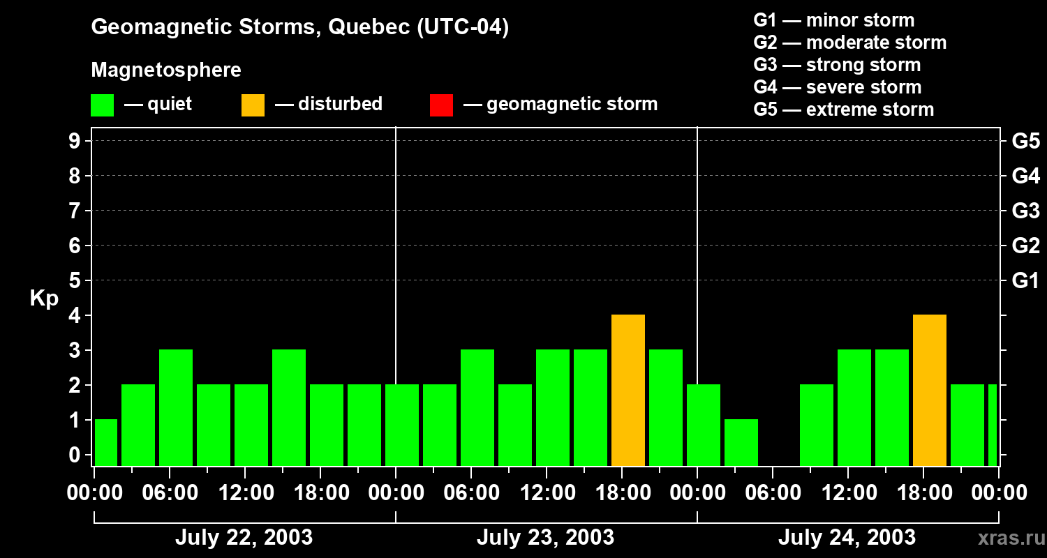 Changes in the geomagnetic index Kp