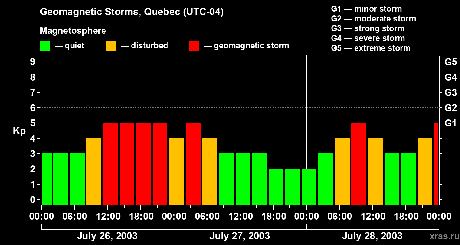 Changes in the geomagnetic index Kp