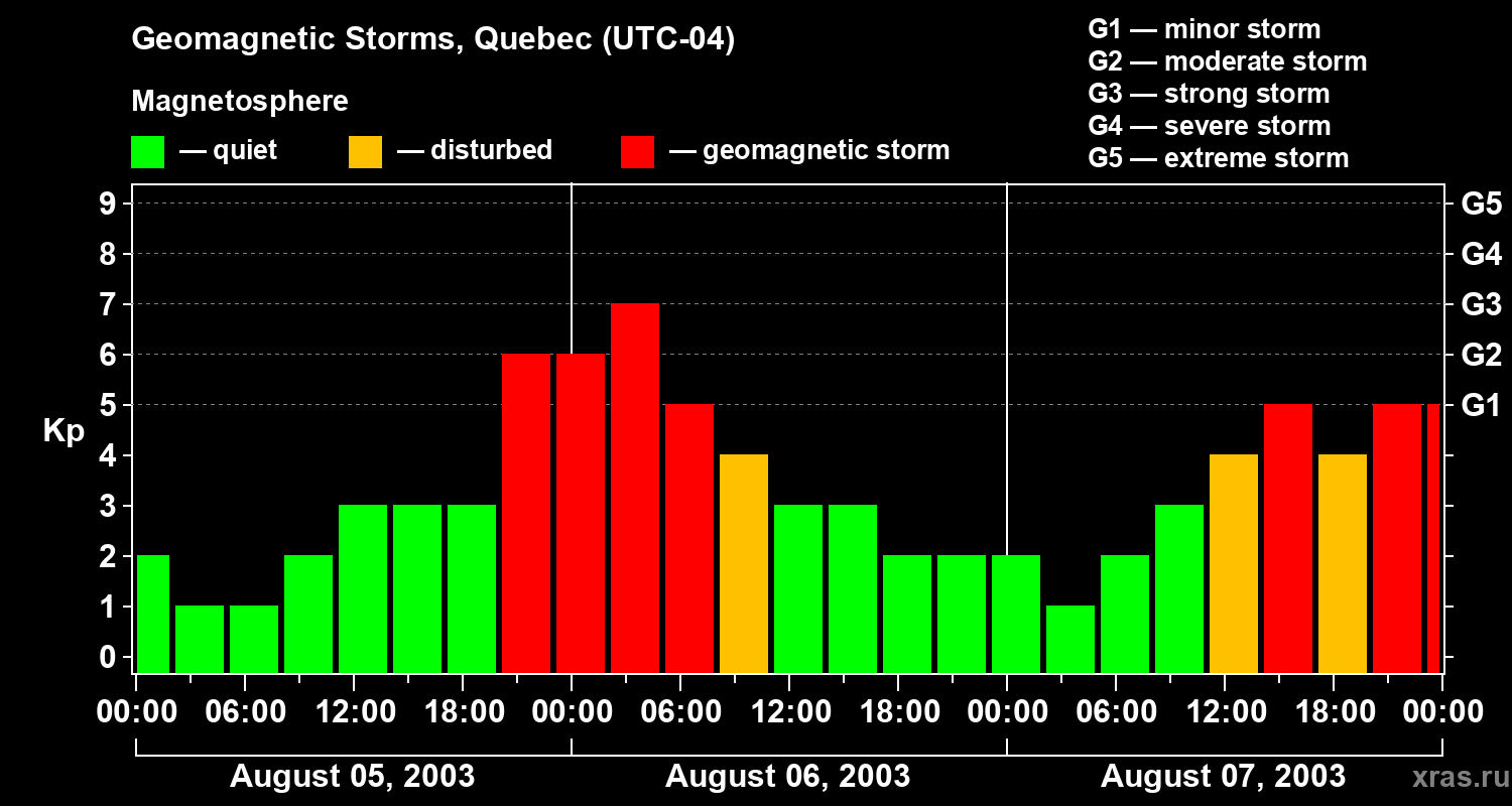 Changes in the geomagnetic index Kp