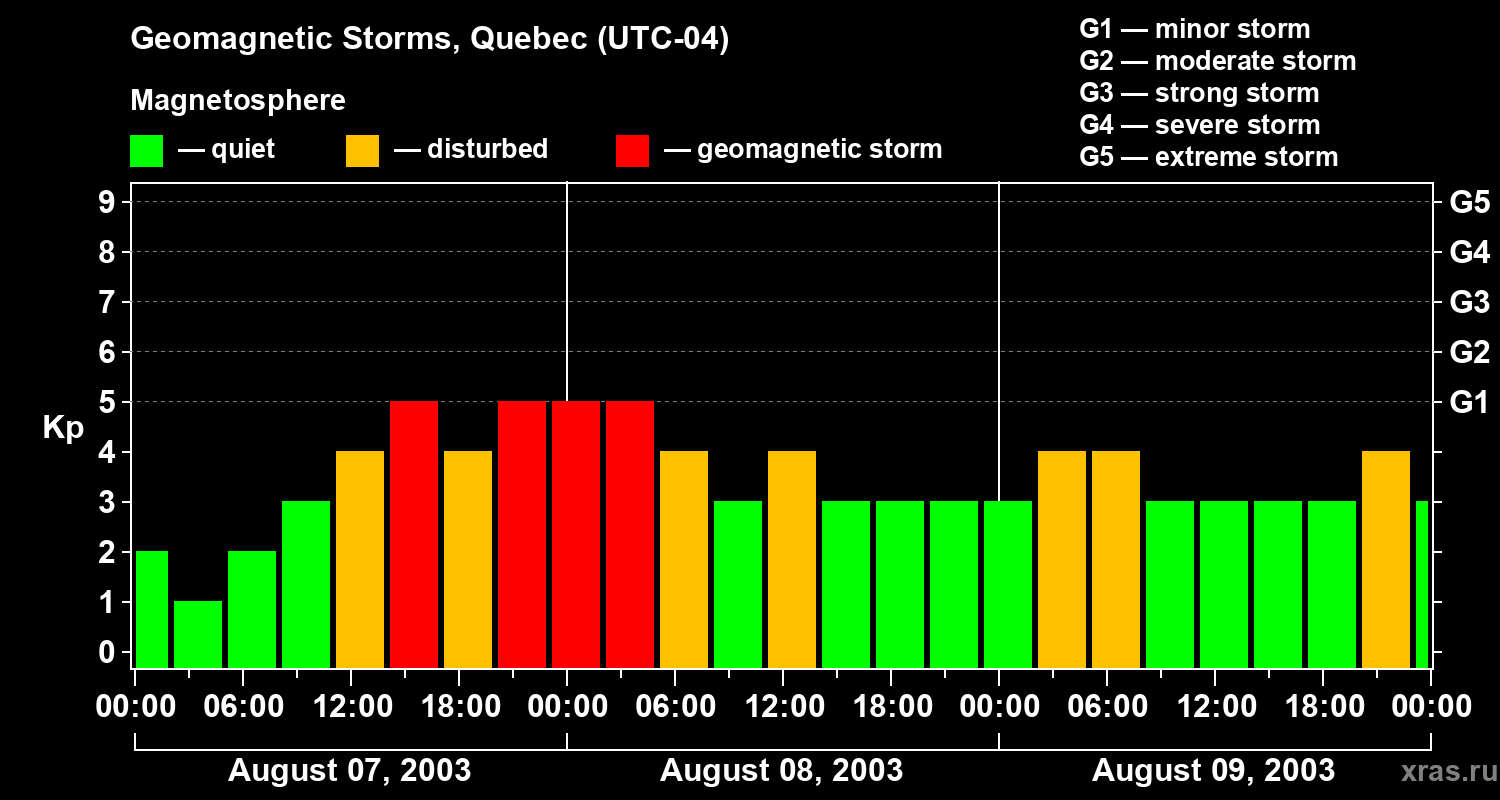 Changes in the geomagnetic index Kp