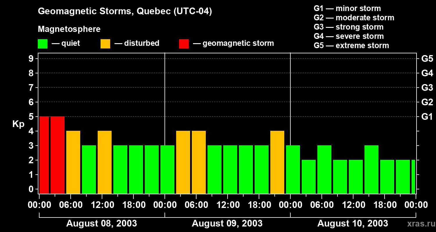 Changes in the geomagnetic index Kp