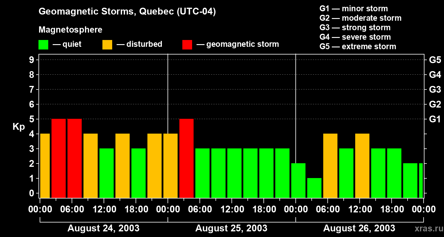 Changes in the geomagnetic index Kp