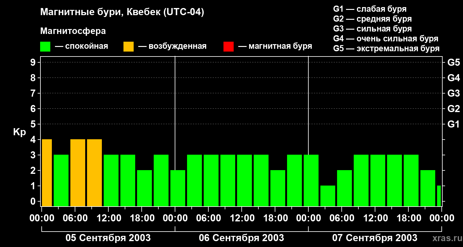 Изменения геомагнитного индекса Kp