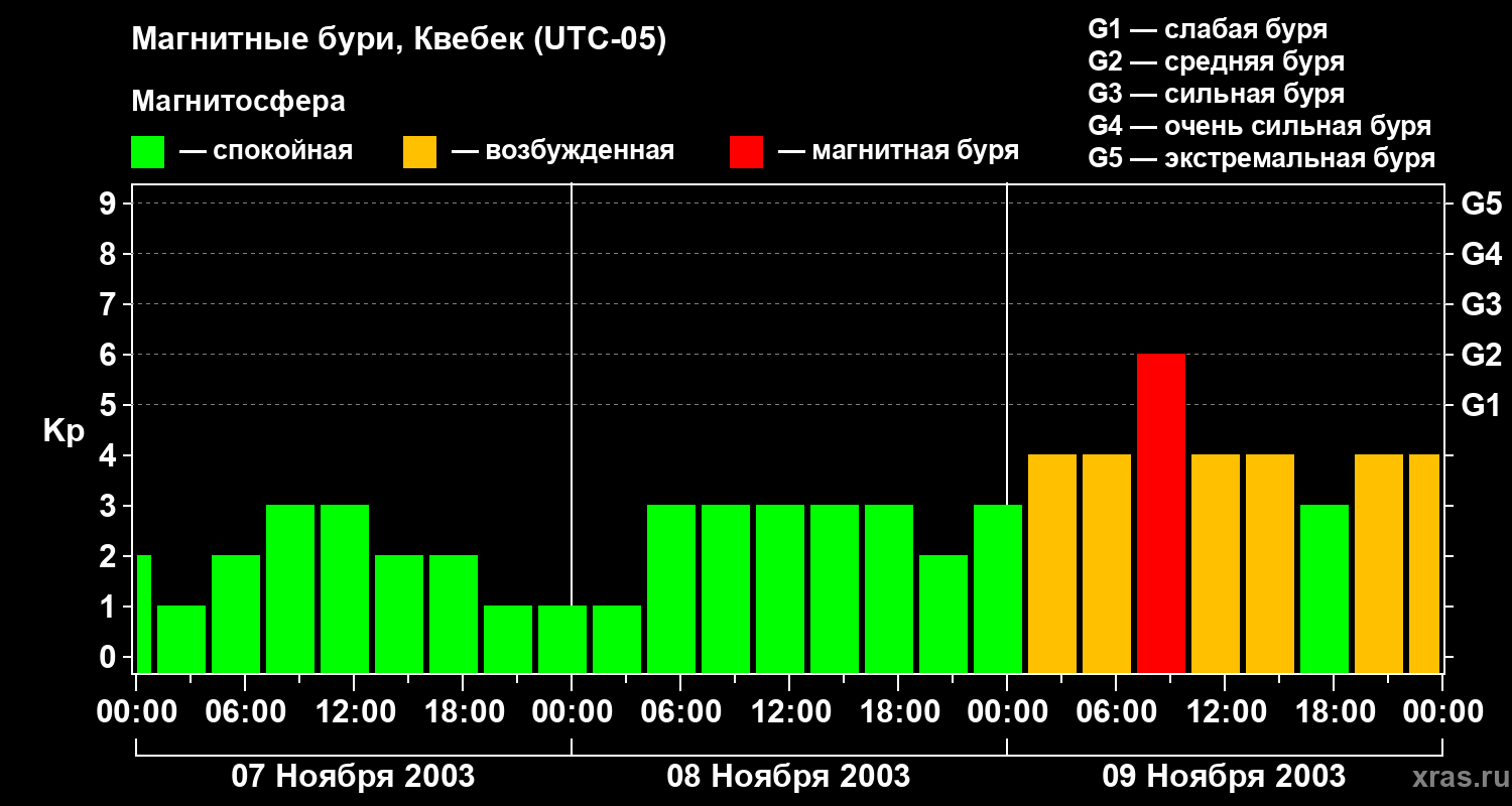Изменения геомагнитного индекса Kp