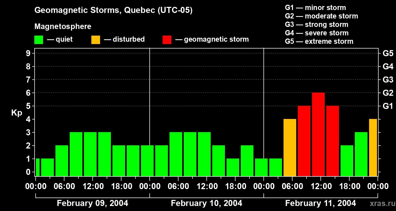 Changes in the geomagnetic index Kp