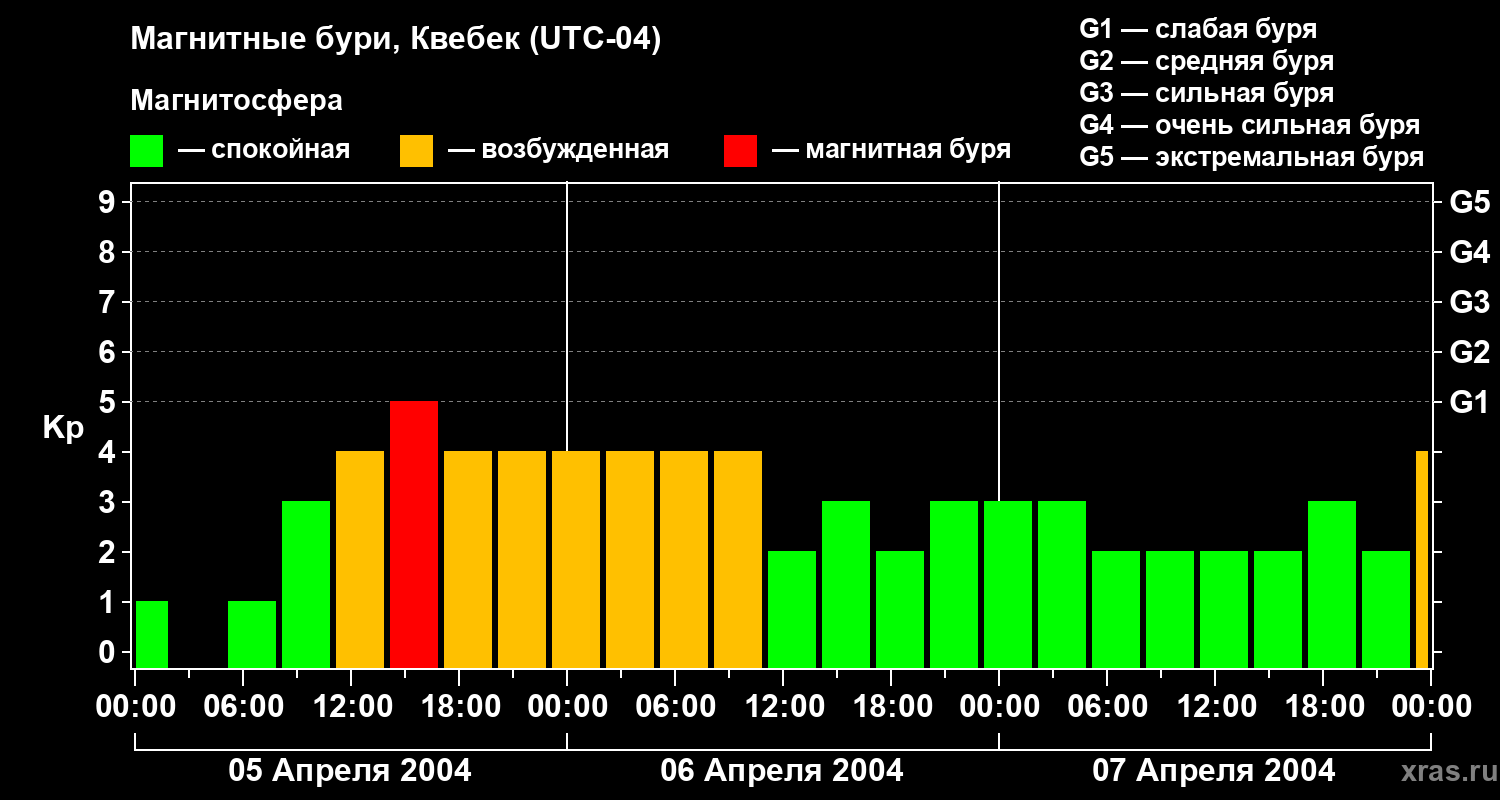 Изменения геомагнитного индекса Kp