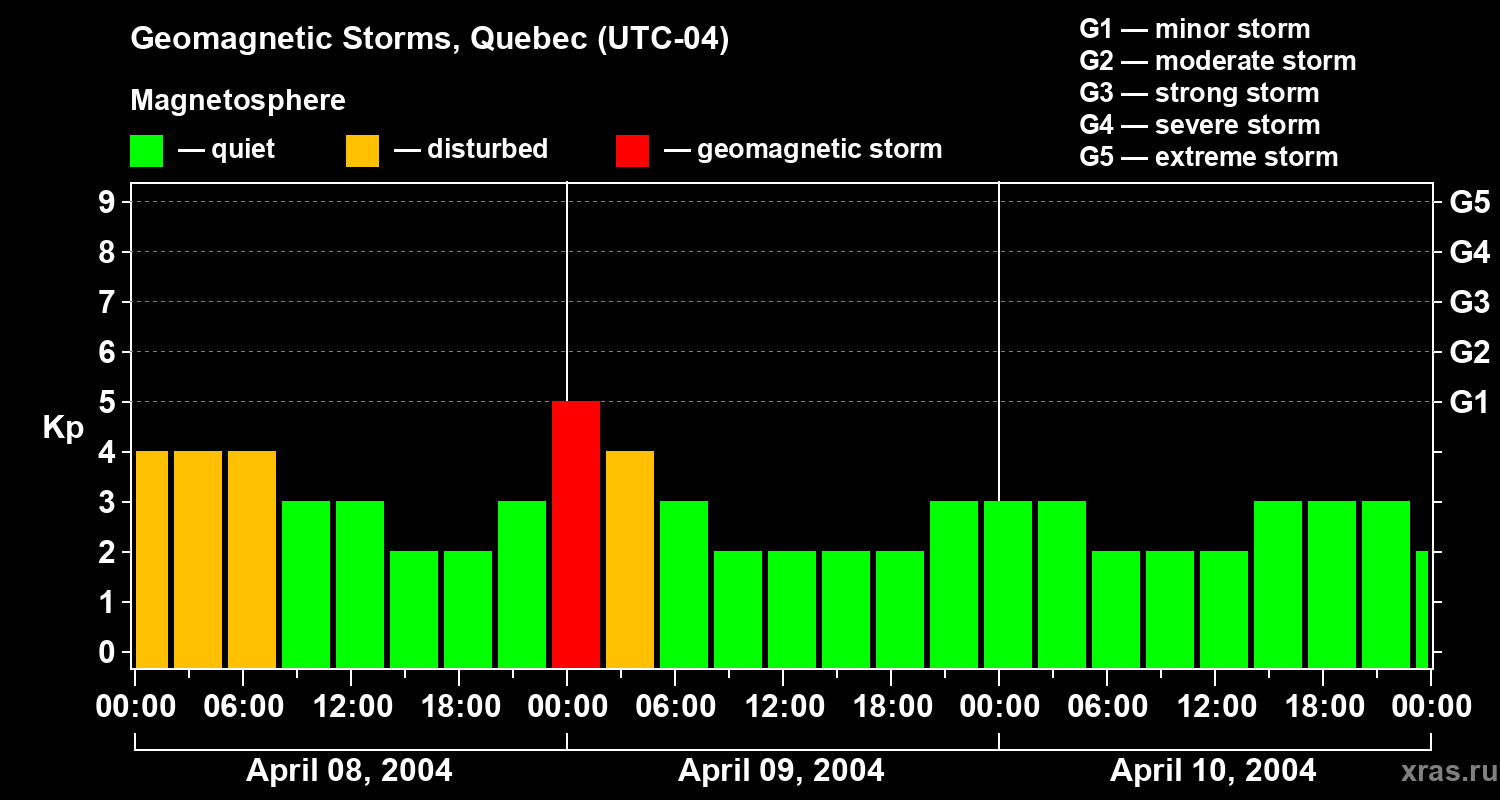 Changes in the geomagnetic index Kp
